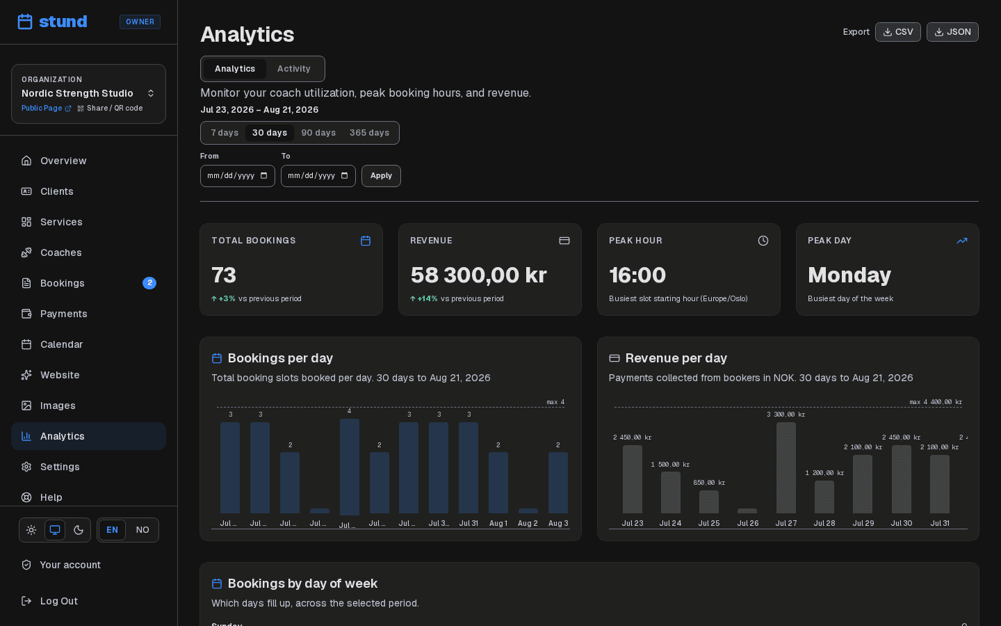 The Analytics page with booking volume over time, revenue, busiest hours and most popular services.