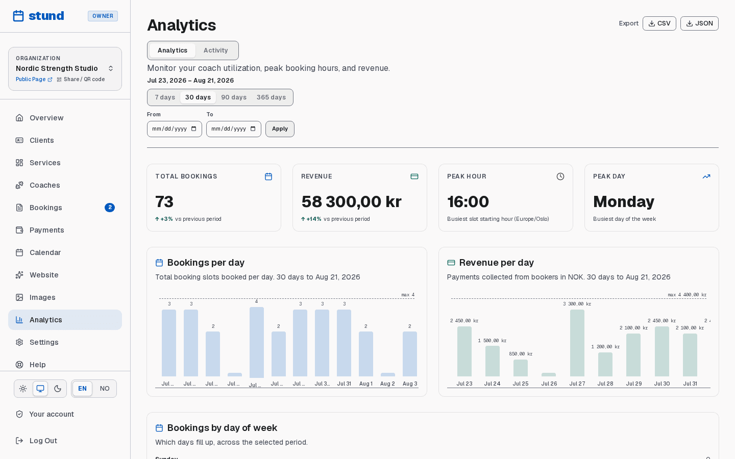The Analytics page with booking volume over time, revenue, busiest hours and most popular services.